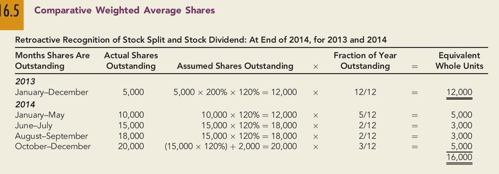 Comparative Weighted Average Shares Note that the 2-for-1 stock split actually issued on December 10, 2013,