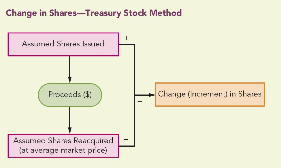 Change in Shares
