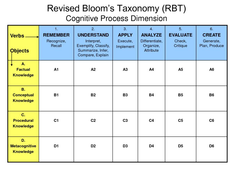 Bloom s Taxonomy Appendix The updated IAA Education Syllabus illustrates the depth of knowledge and application by using the Model of Learning Objectives created by Rex Heer, Iowa State University.