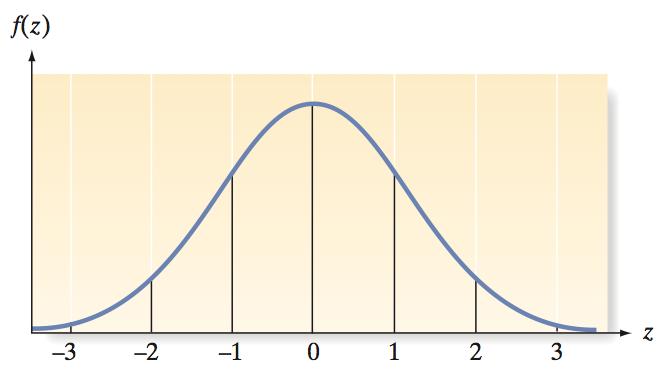 Standard Normal Distribution The standard normal distribution is a normal distribution with µ = 0 and = 1.