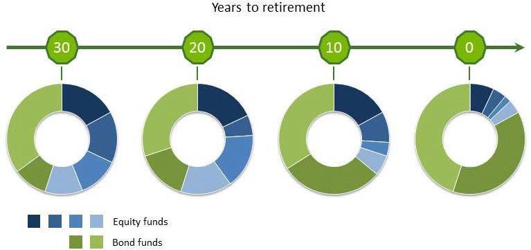The Plan provides a variety of options for your capital when you retire whether you make withdrawals or not.