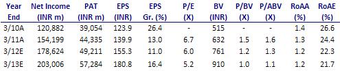 BSE SENSEX S&P CNX 17,194 5,199 Bloomberg PNB IN Equity Shares (m) 316.8 52-Week Range (INR) 1,234/751 1,6,12 Rel.Perf.(%) 9/-10/-9 M.Cap. (INR b) 297.7 M.Cap. (USD b) 6.