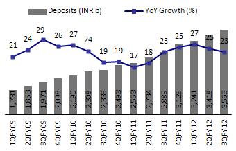 Quaterly trends Loan growth remains healthy So as deposit growth