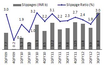 Net restructured loan book at INR155b (INR b) Annualized slippage