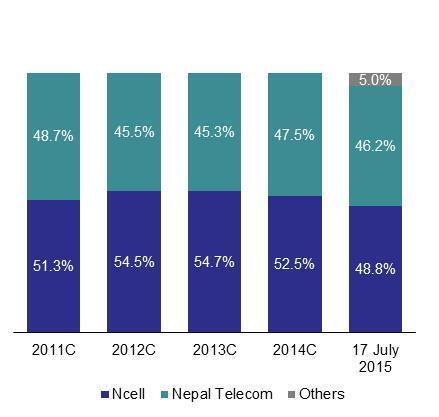 2 MARKET: Ncell is the market leader in a duopolistic mobile market Nepal telecoms - background Predominantly two-player mobile market Young demographics, with ~68% of population below age of 35