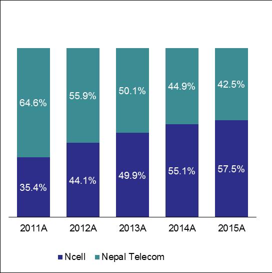 1% 2,5 Mobile subscribers grew at a CAGR of ~18% from 2012 2014 Low smartphone penetration of 18% 2 Low mobile broadband penetration of 21.