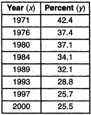 2) The accompanying table shows the percent of the adult population that married before age 25 in several different years.