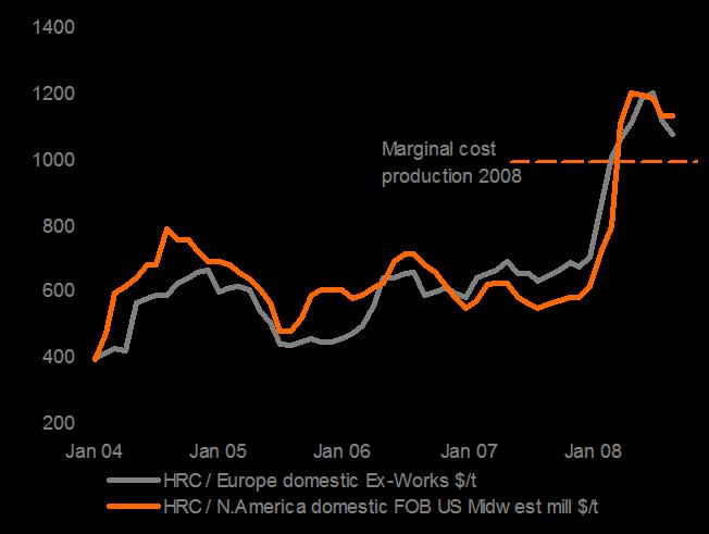 Prices to remain stable as producers cut production Hot Rolled Coil spot price in Europe and the US (USD/t) H1 2008