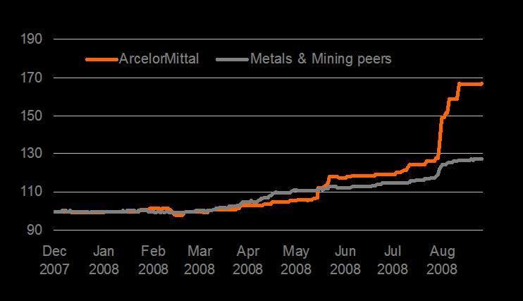 A new cost leader out-performing Metals & Mining peers EBITDA per tonne of crude steel (USD/t)* Historic EPS 2008 consensus revisions (base 100)** Since