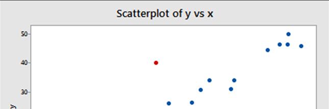 Moderate outliers: Cases with absolute value of either of these > 2 Extreme outliers: Cases with absolute value of either of these >
