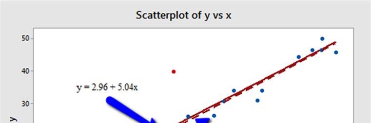 Measure With outlier case Without it R 2 -adj. 90.13 97.17 4.7 2.6 Estimated slope 5.04 5.12 s.e.( ) 0.363 0.