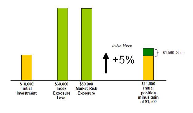 Leverage: Risk and Return 3x Bull Fund when underlying index rises The incremental return of the investment in this scenario would be $1,500, which is 3x the daily increase in the index (15%)