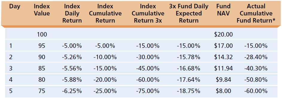 The Risks of Compounding Example: Market Declines Steadily The fund s loss may be less than expected.