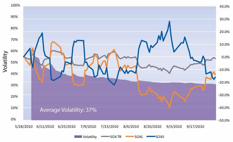 Compounding: Volatility Matters More is not always better Hypothetical Index
