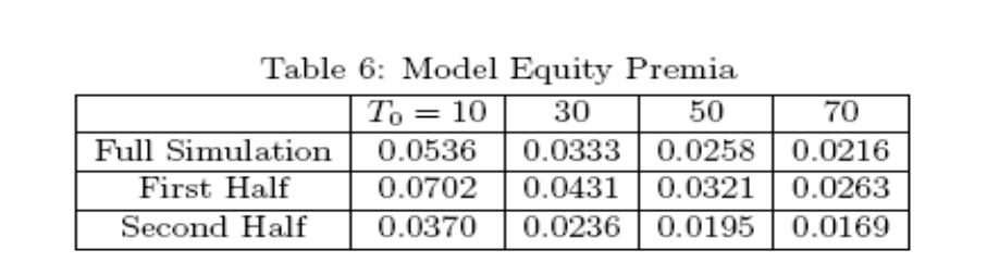are explained (1) High market premium, but low risk aversion (from surveys) i.e, the equity premium.