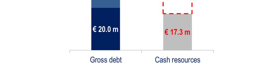 6 million Other Finance leases Debt maturing 11/2013 Debt