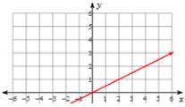 2a)  in a GRAPH: are a
