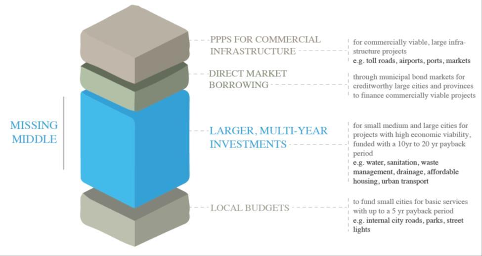 Financing Urban Infrastructure Different sources of financing to answer Local Government s
