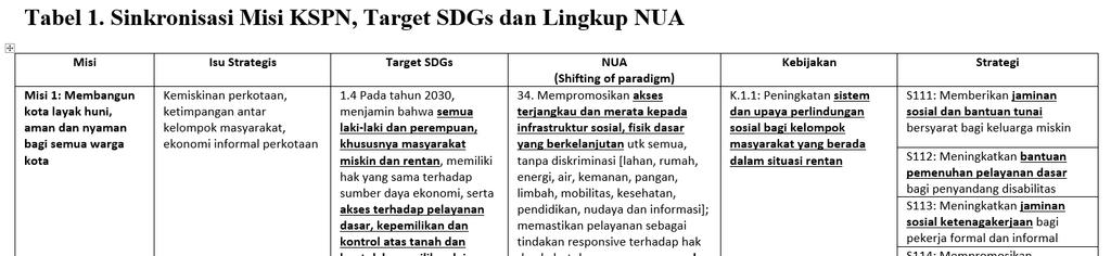 Integrating NUDPS, SDGs and NUA Mission Strategic issues SDGs, targets Programs?