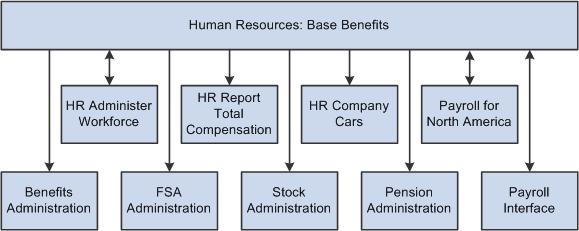 Chapter 1 Getting Started with PeopleSoft Manage Base Benefits HR Report Total Compensation. HR Company Cars. Payroll for North America. Benefits Administration. FSA Administration.