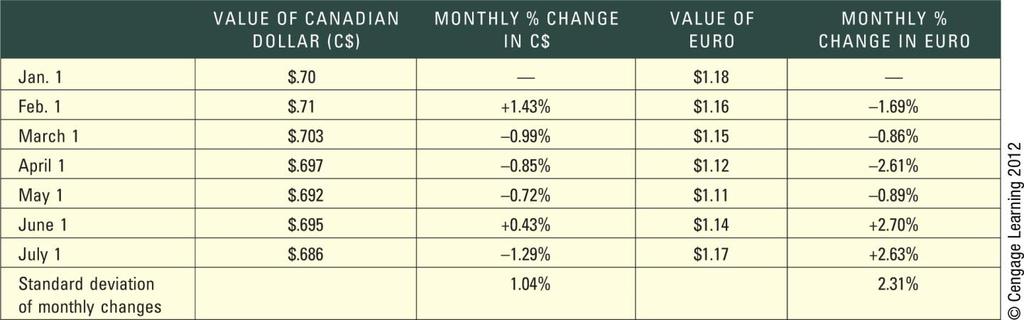 2. How Exchange Rate Movements Measured The exchange rate for the Canadian dollar and the euro are shown in the second and fourth column of the figure below for the months from 1st January to 1st