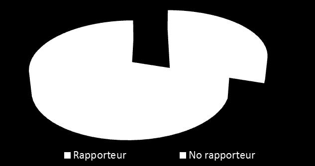 Figure 4.8 Number of parliaments with arrangements for rapporteurs Source: Survey results.