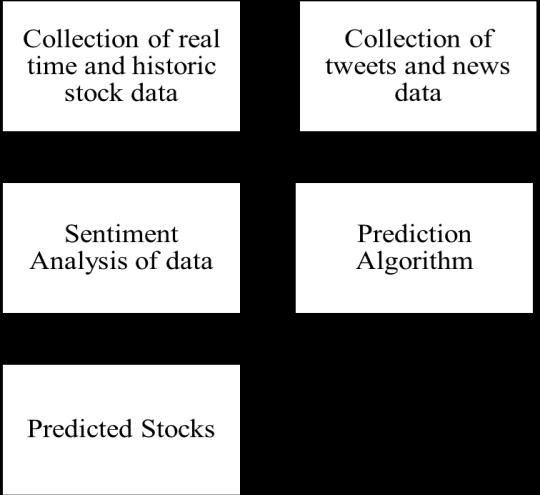 V. Methodology 1. Sentiment Analysis Model: Fig. 2: Process Flow Fig. 3: Classification Engine of proposed Sentiment Analysis Model The four steps of the text (Twitter tweets) classification. 1.1 Global heuristics: Smileys and onomatopes carry strong indications of sentiment, but also come in a variety of orthographic forms which require methods devoted to their treatment.