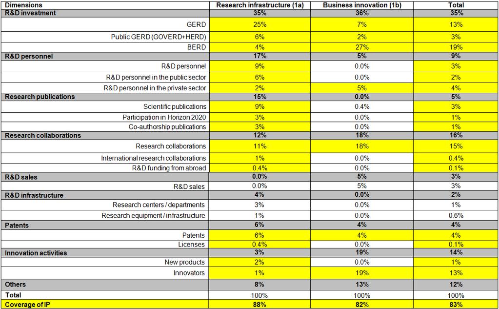 Table 3: Indicators common across Investment priorities for Research and