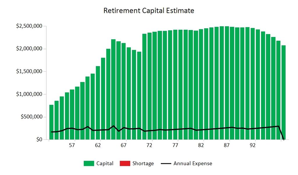 Retirement Estimate F2 As inflation increases the amount of income needed for your standard of living, there is the potential need to draw increasing amounts out of savings, investments and