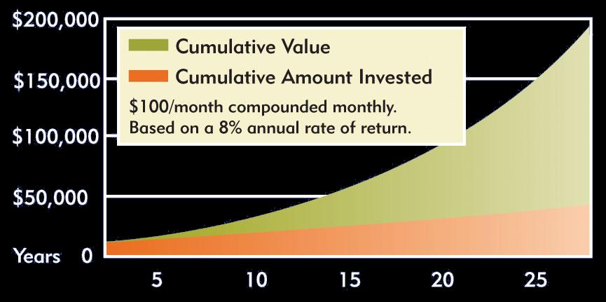 How Money Works The Magic of Compound Interest Return figures are for illustrative purposes only and do not represent the past or future performance of any