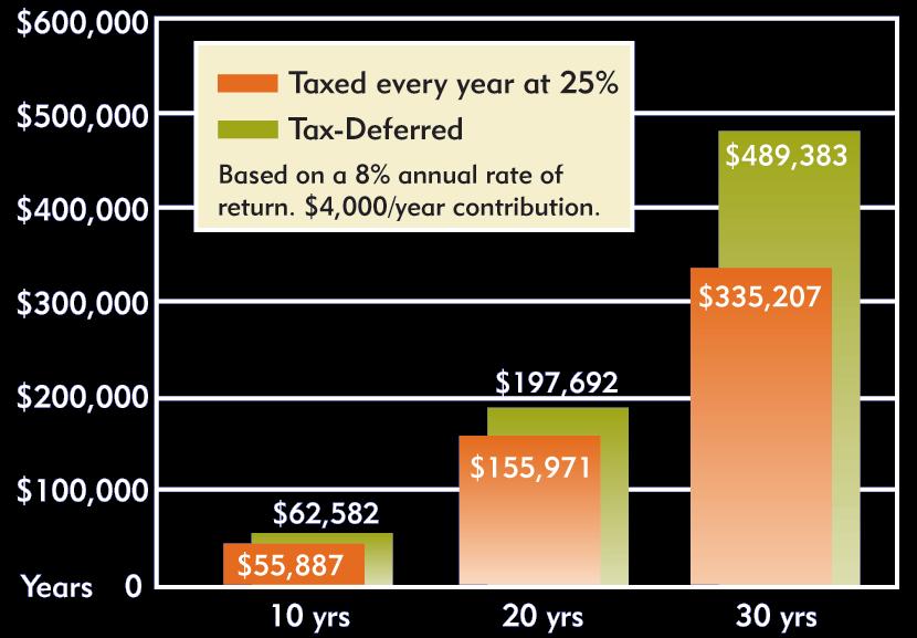How Money Works Tax-Deferred Compounding Return figures are for illustrative purposes only and do not represent the past or future performance of any actual investment.