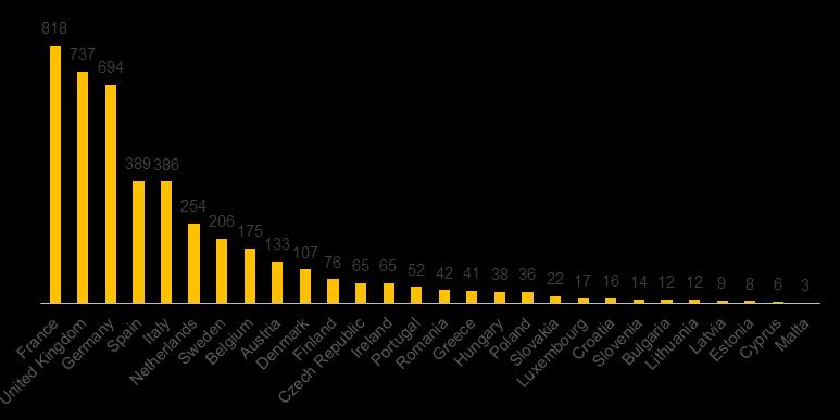 Source: EY Estimations based on Eurostat database on the added value of companies, 2014 figures http://ec.europa.