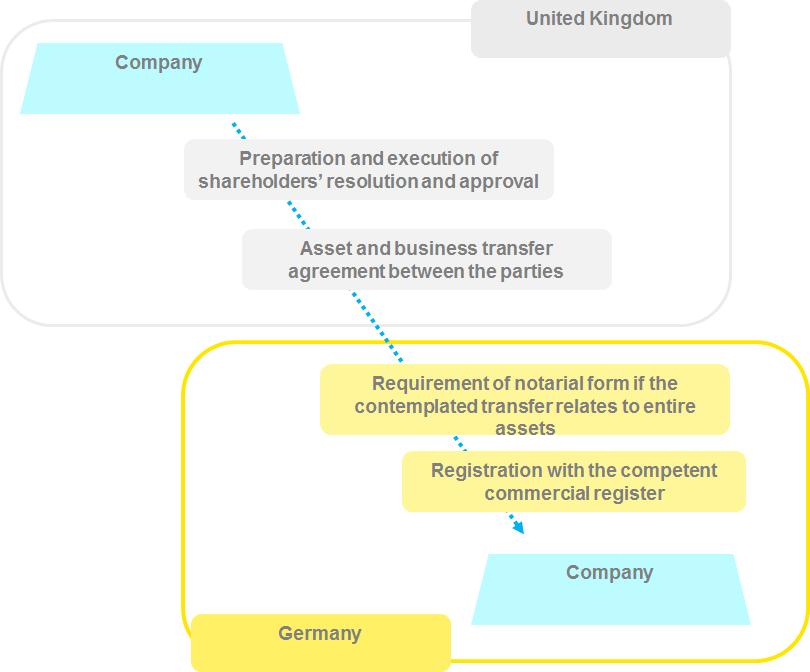 Due to the United Kingdom not having any specific legislation permitting a direct cross-border division, an indirect transfer was undertaken by way of a transfer of the business and assets to the