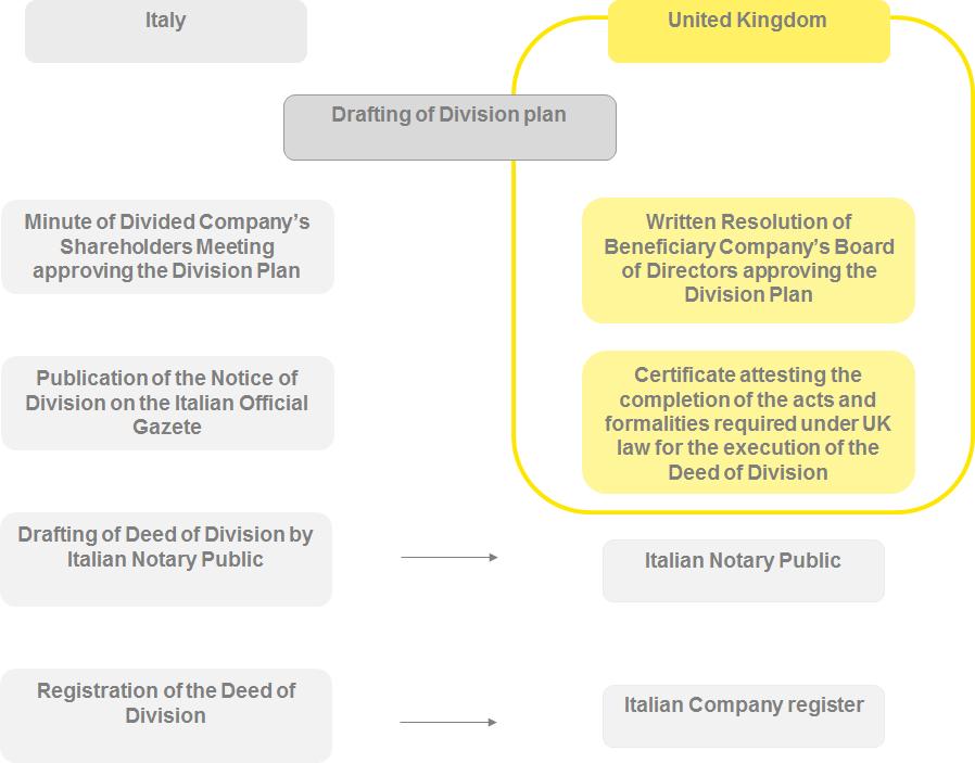The figure below presents the procedure applied for the alternative solution using a cross-border merger between Italy and the United Kingdom.