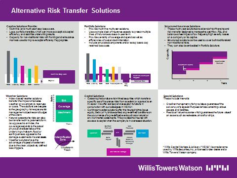 Utilization of outputs for risk transfer Two parallel options; i) expanding cover with traditional insurers and ii) alternative risk transfer