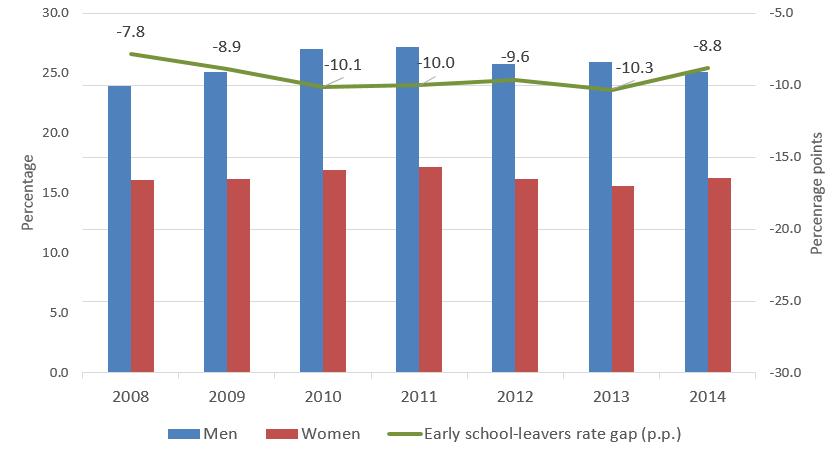 Early school-leavers rate for