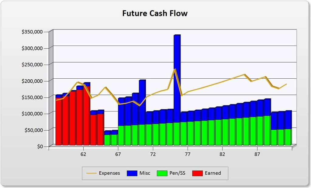 Cash Flow B2 The bars in the above graph represent the amounts available from.