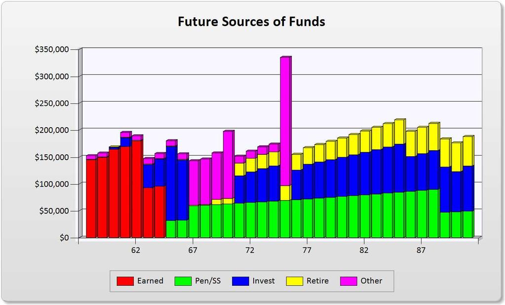 Sources of Funds B3 Each year your spendable money will come from several different sources, as shown above.