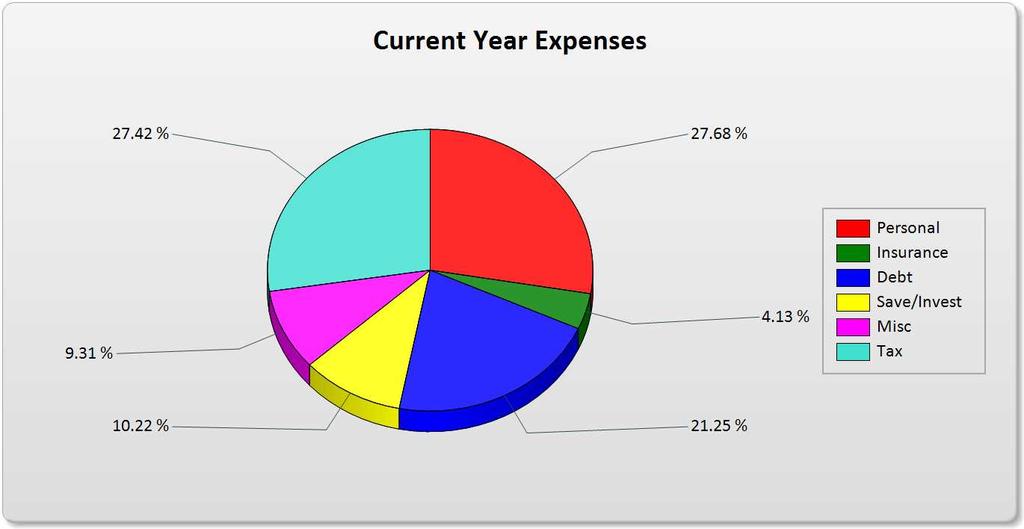 expenditures and taxes of various types.