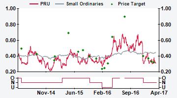 AUSTRALIA PRU AU Price (at 5:1, 31 Mar 217 GMT) Neutral A$.31 Valuation A$ - DCF (WACC 1.%, beta.4, ERP 5.%, RFR 3.3%).35 12-month target A$.32 12-month TSR % +3.