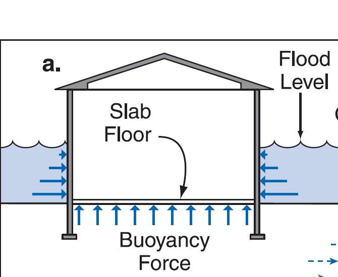 Ground Flood vents/openings prevent