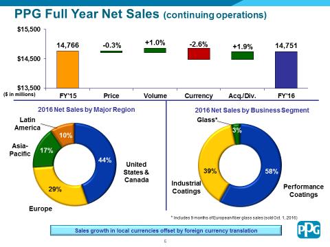 Sales volumes returned to broad-based, low-single-digit percentage growth in the Europe, Middle East, and Africa (EMEA) region after being flat in the third quarter 2016, led by demand for PPG s