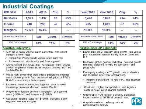 6 Industrial Coatings Industrial Coatings segment net sales for the fourth quarter were more than $1.