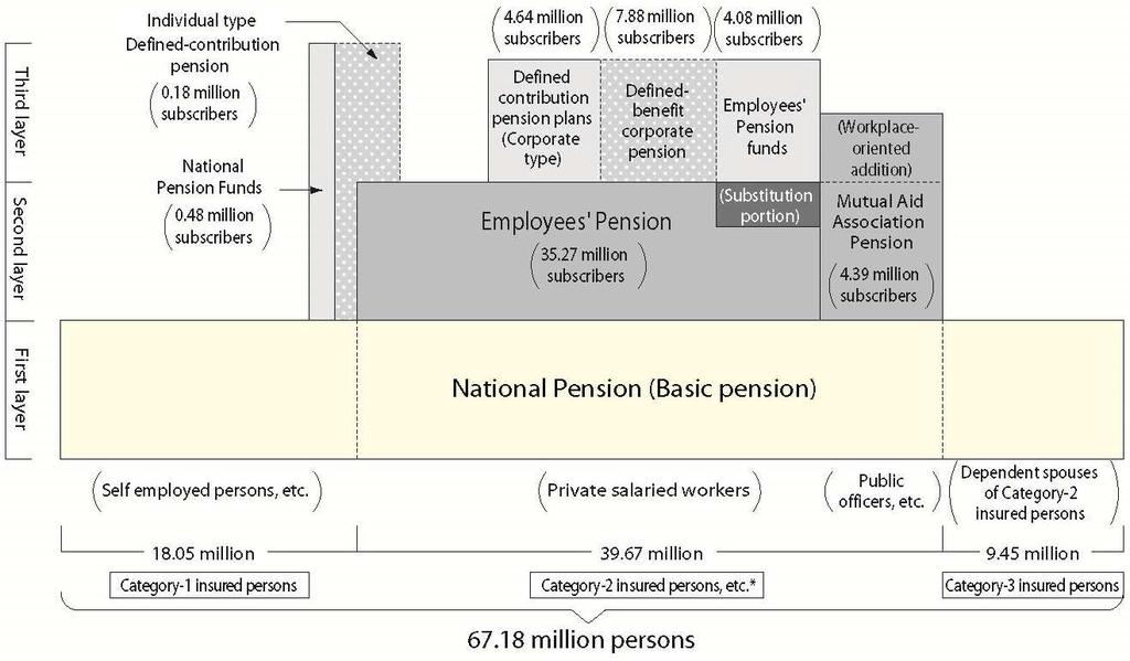 [11] Pension Security Outline of Pension System Overview Japanese Pension system In Japan, every people of working-age population shall be an insured person of National Pension and receive a Basic