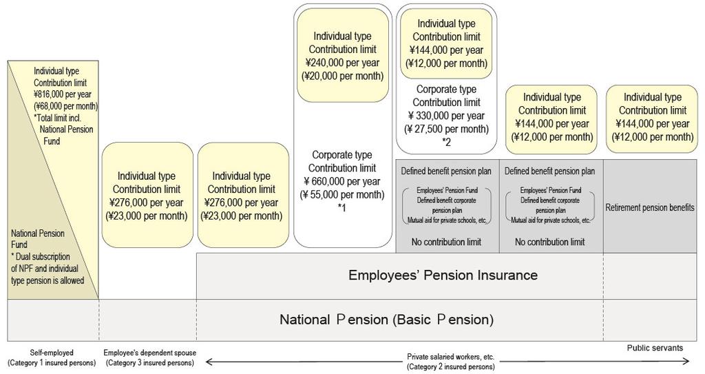 Figure 2: Defined Contribution (DC) Pension Participants and Maximum Contribution, and Its Relationship with Existing Pension Plans * 1 In case of implementing corporate-type pension alone, the
