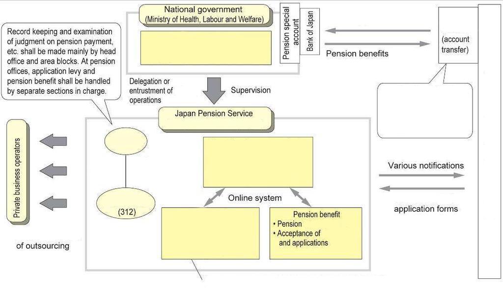 Japan Pension Service Record keeping and eligibility examination for pension benefits are mainly done by the JPS Headquarters and Processing Centers.