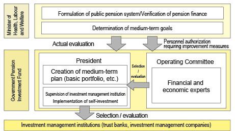 Management and Operation of Pension Reserve Funds Overview Management and investment system of pension reserve Overview The minister of MHLW responsible for pension finance shall be in charge of