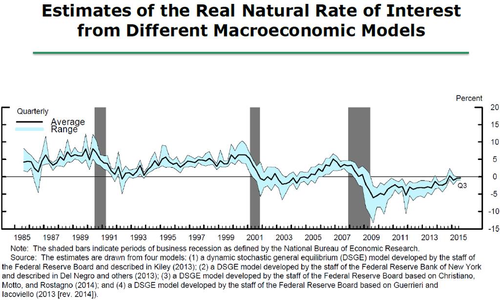 A New Neutral Requires a Gradual Lift Off to a Lower Destination The equilibrium real federal funds rate is at present well below its historical average and is anticipated to rise only gradually over