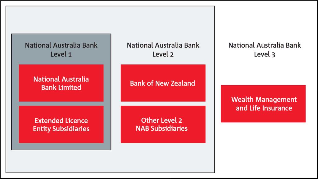 Scope of Application Pillar 3 report Section 2 Scope of Application APRA measures the NAB Group s capital adequacy by assessing financial strength at three levels: Level 1: comprises NAB and its