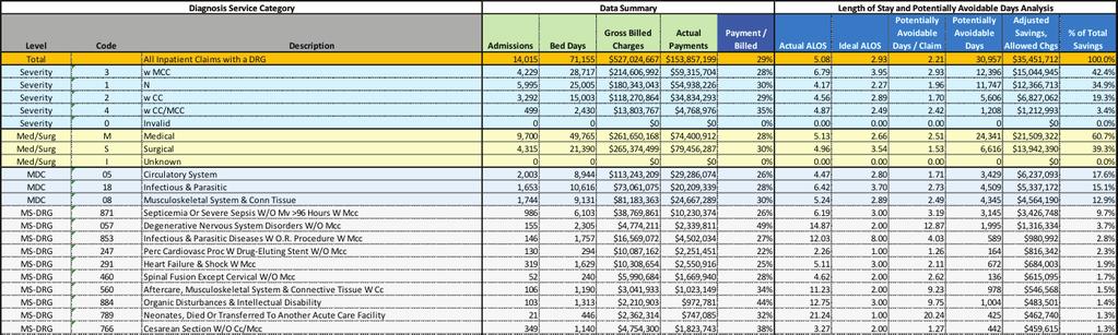 The above table shows the following information: 43.5% of the reported bed-days (i.e., 30,957 / 71,155 =.435) appear to be potentially avoidable resulting in $35.5 million potential cost savings (2.